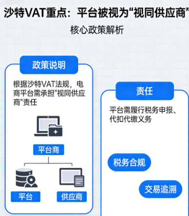 沙特监管再收紧！2026年1月1日起，沙特税局要求电商平台代扣代缴VAT